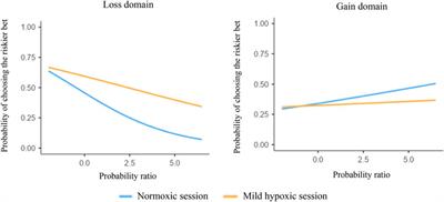 Hypoxia and risk preferences: Mild hypoxia impacts choices for low-probability high-payoff bets